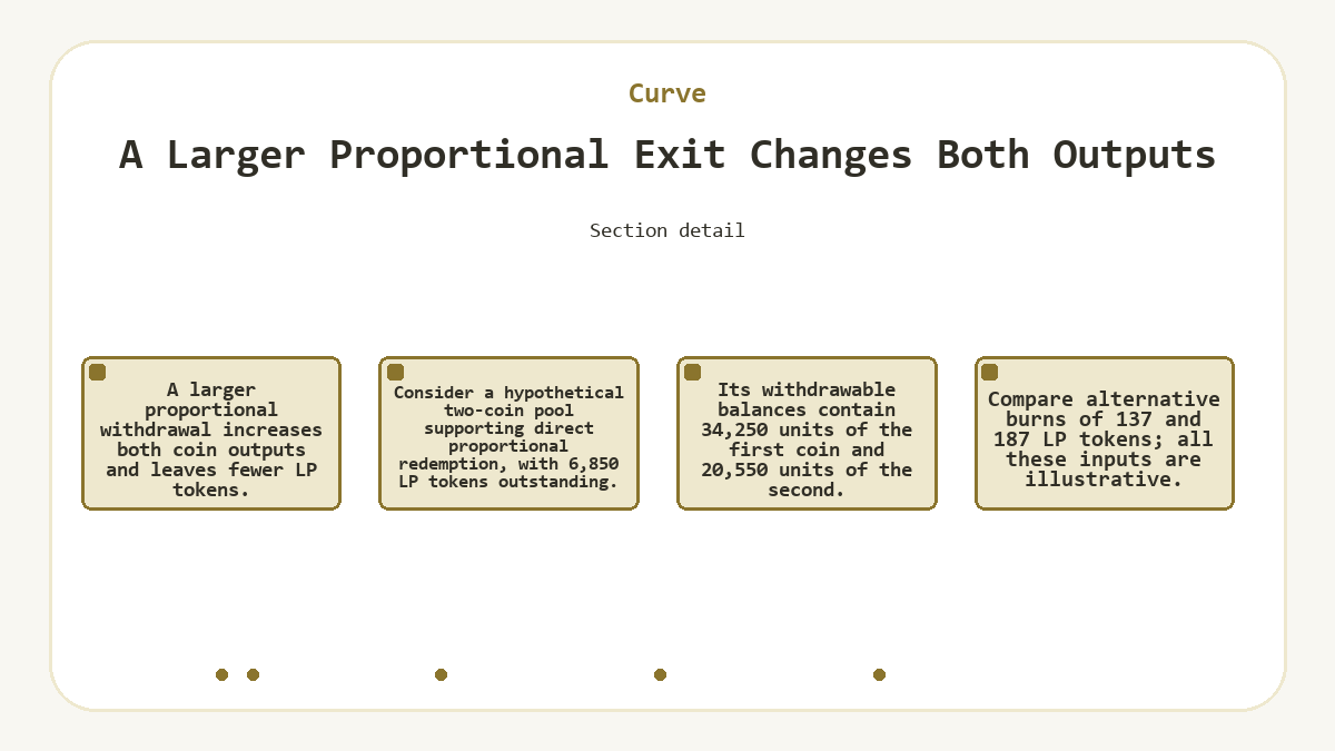 Curve - A Larger Proportional Exit Changes Both Outputs