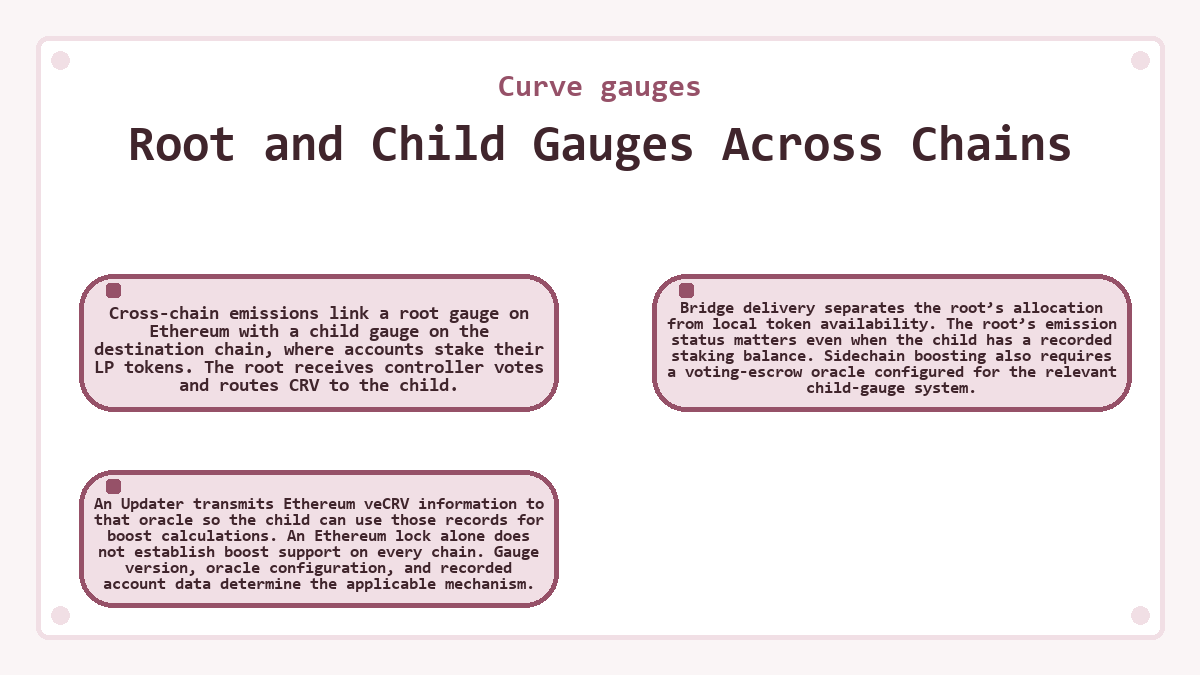 Curve gauges: Root and Child Gauges Across Chains - diagram